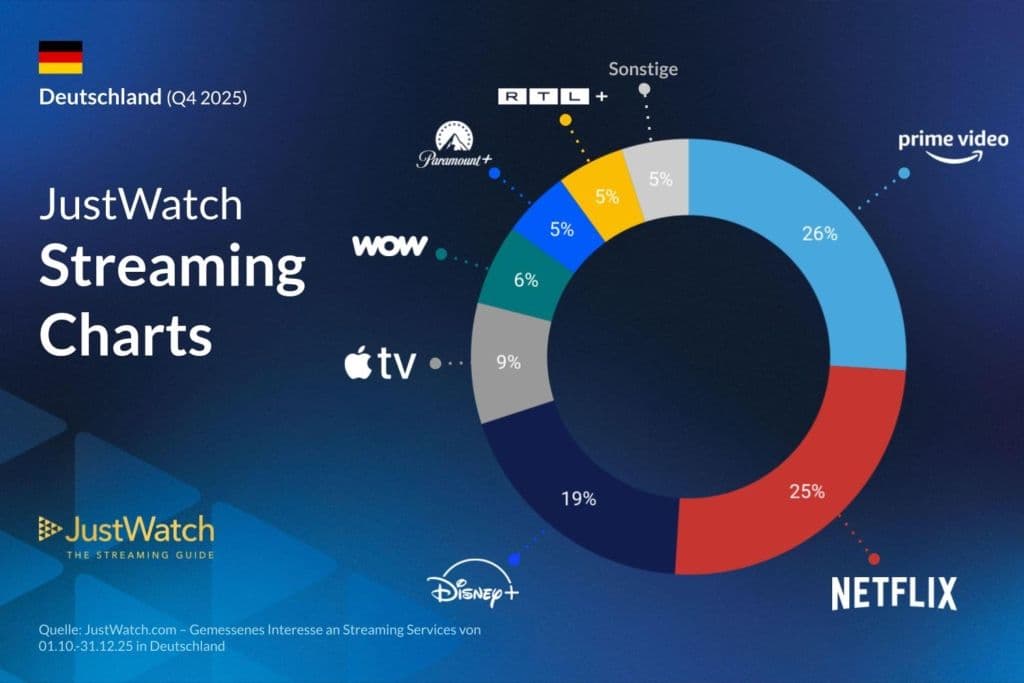 Streaming Trends in Germany: Who Leads in Market Share?