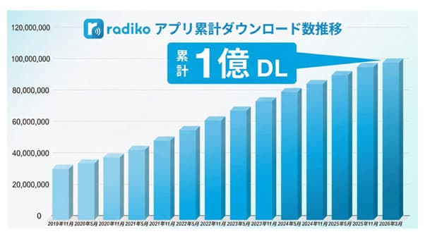 radiko Radio Streaming App Reaches 100 Million Downloads After 15 Years