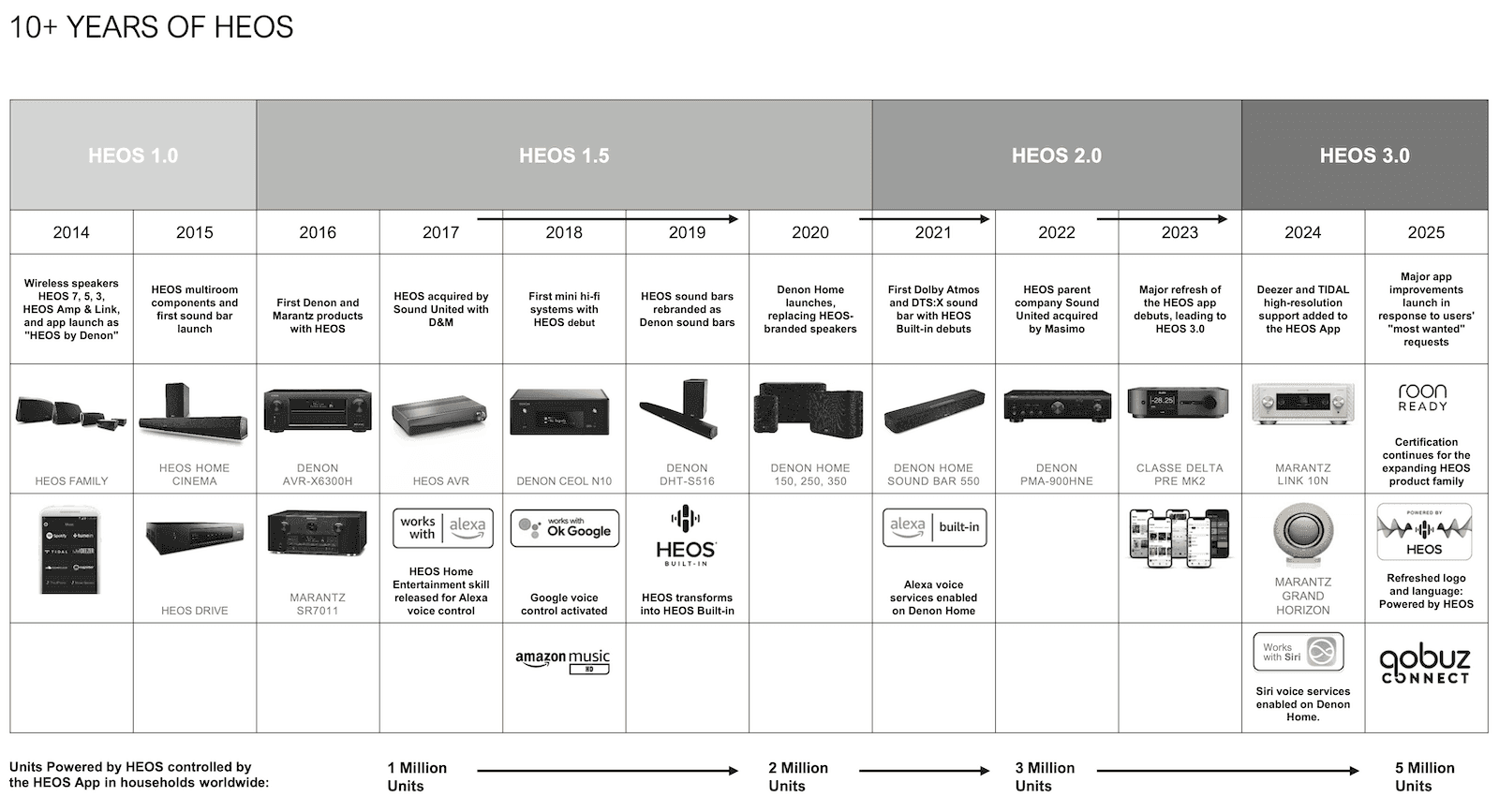 A Decade of HEOS: Innovations in Wireless Audio
