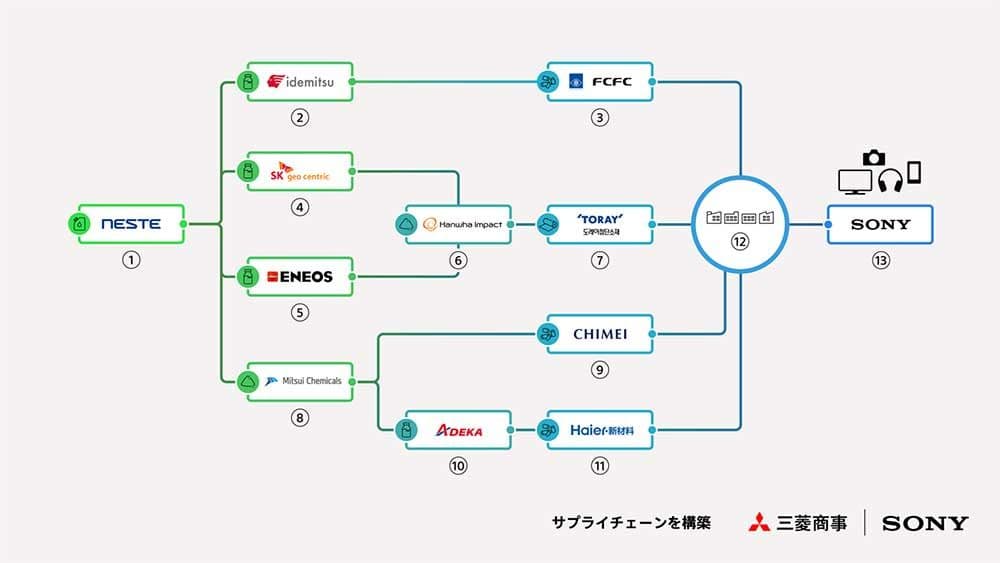Sony and Partners Establish Global Supply Chain for Renewable Plastics in AV Equipment