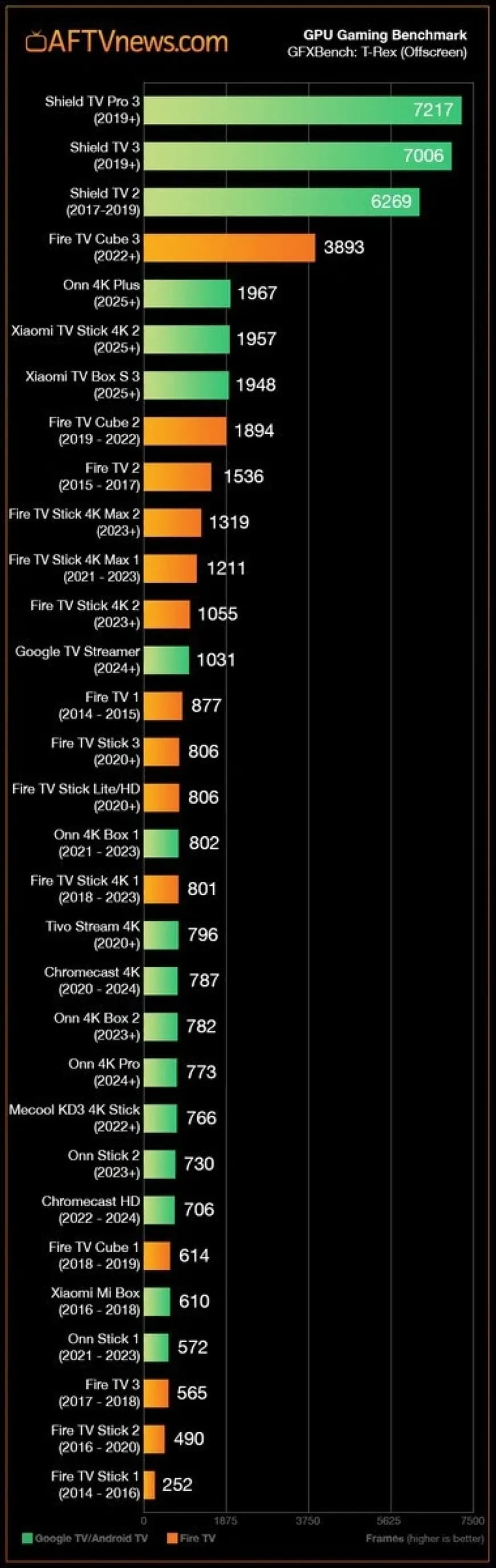 Xiaomi TV Stick 4K Gen 2 Surpasses Google TV Streamer 4K in Benchmarks