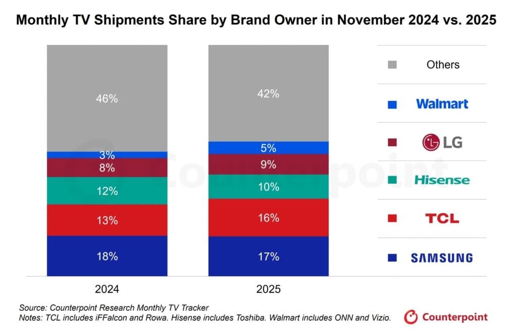 TCL Approaching Samsung's Dominance in the Television Market: Insights into 2026 Industry Trends