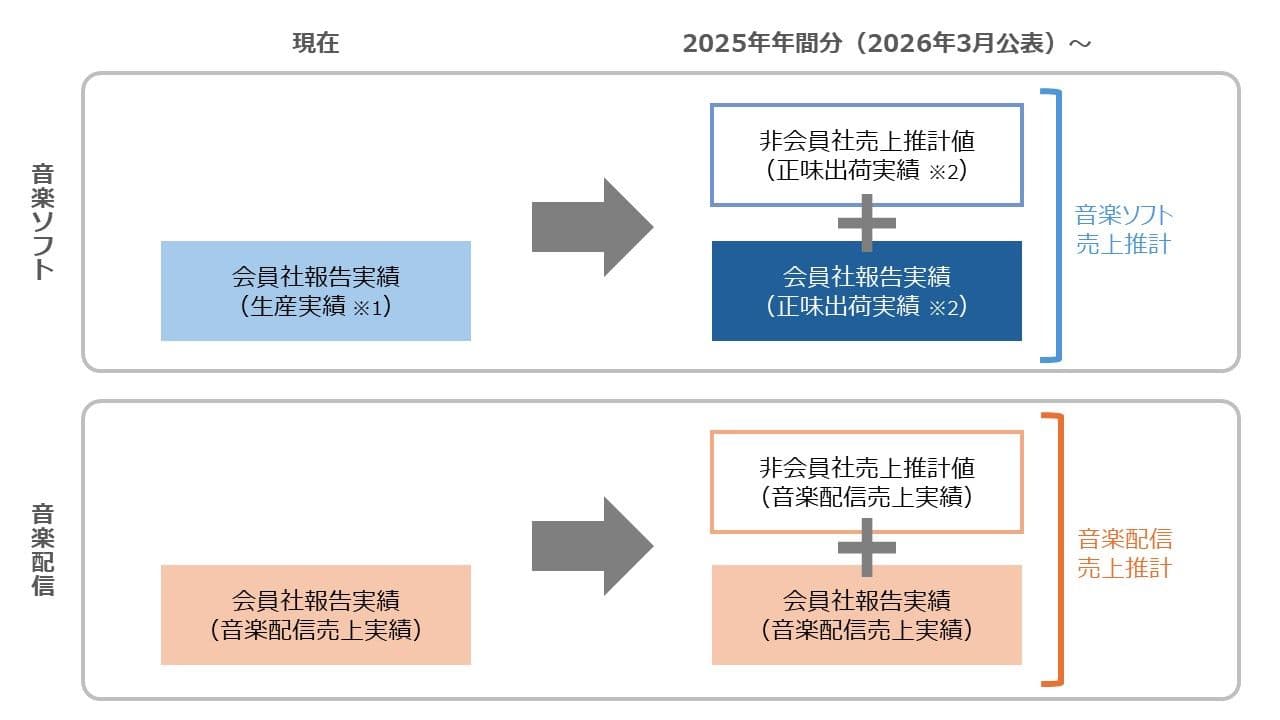 Recording Industry Association of Japan to Publish Comprehensive Music Software and Streaming Revenue Estimates Covering Non-Member Companies